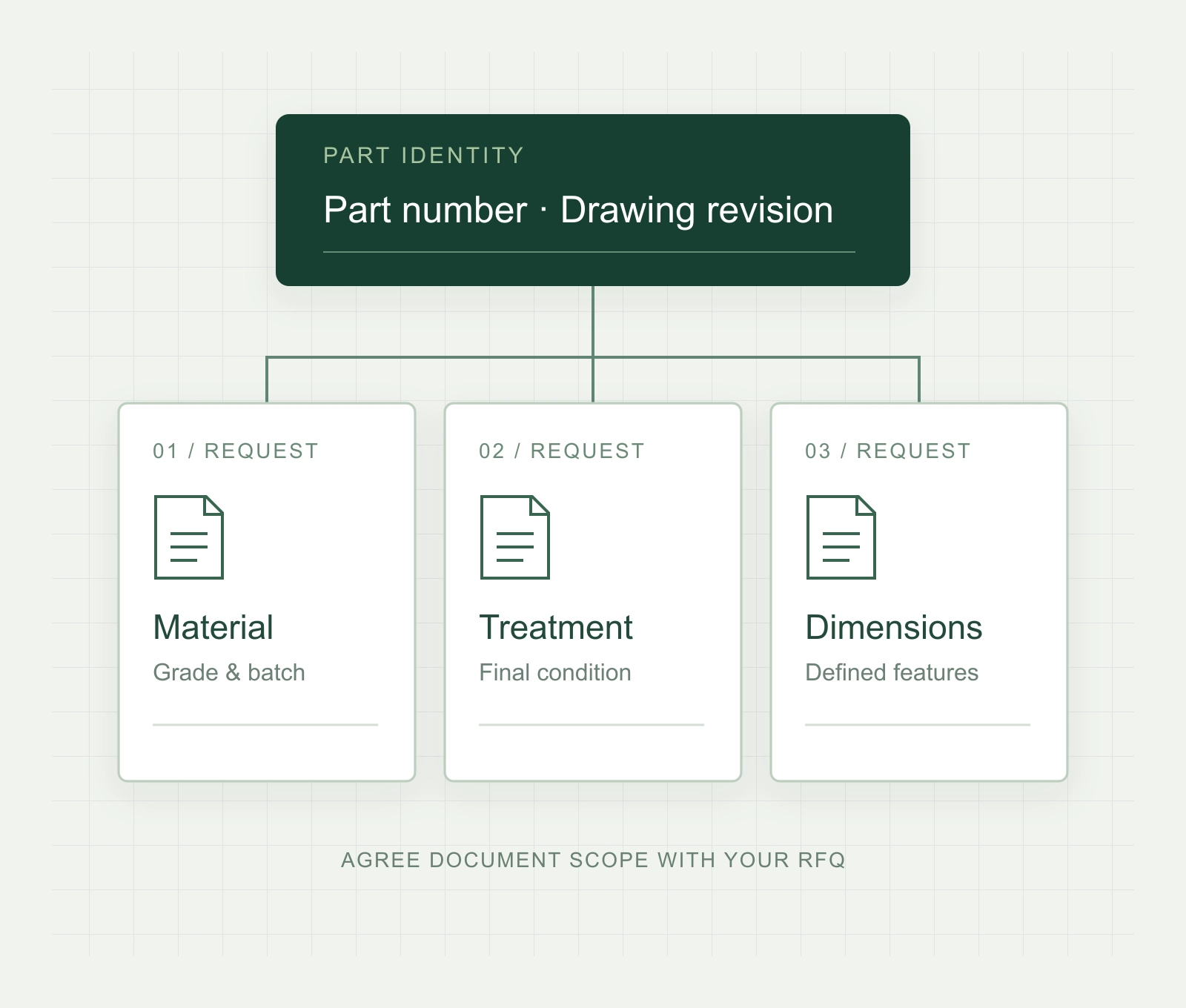 Original diagram connecting part identity to requested material, treatment and dimensional documents