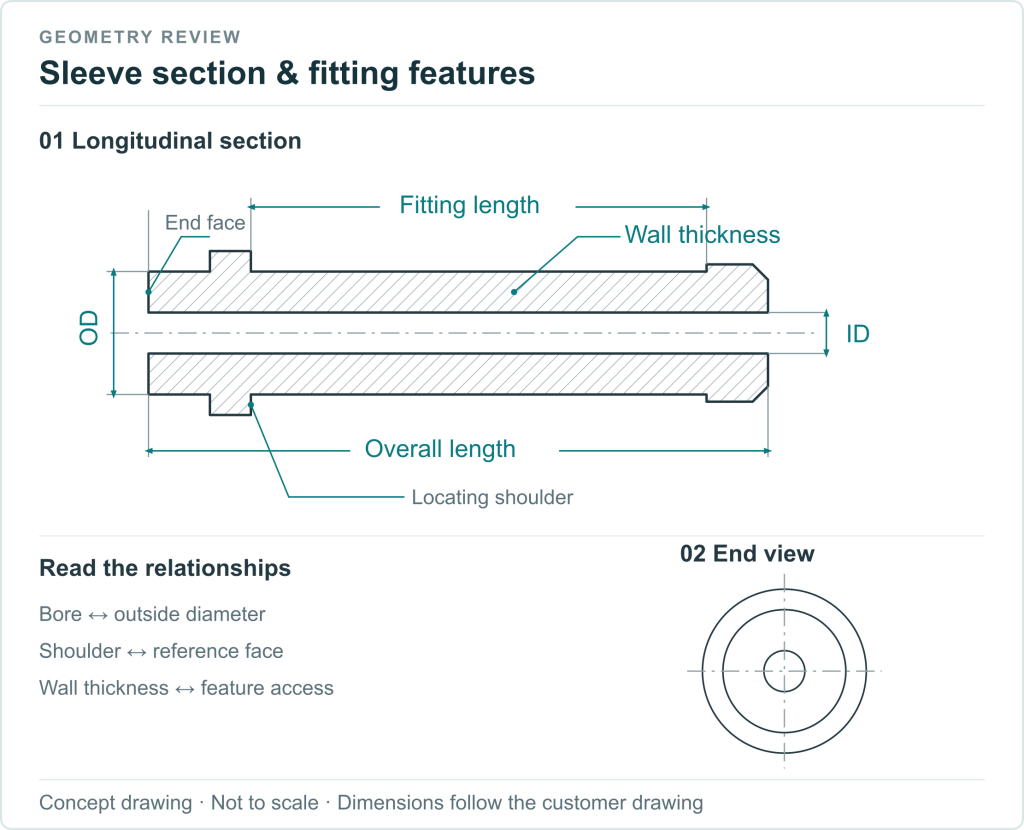 Concept sleeve section and end view showing bore, outside diameter, wall and shoulder